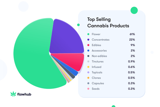 The Most Popular Cannabis Products in 2024